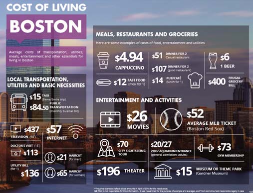 Cost of Living Boston