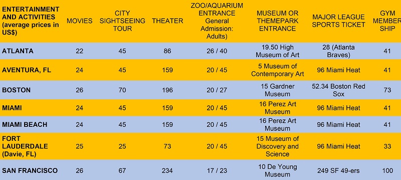 Cost of Living Comparison for Seven US Cities | TALK ...