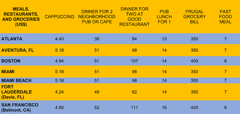 Cost of Living Comparison for Seven US Cities | TALK ...