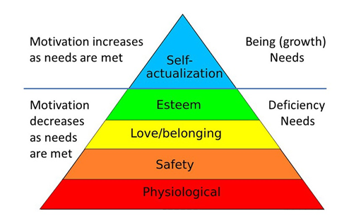 Maslow pyramid